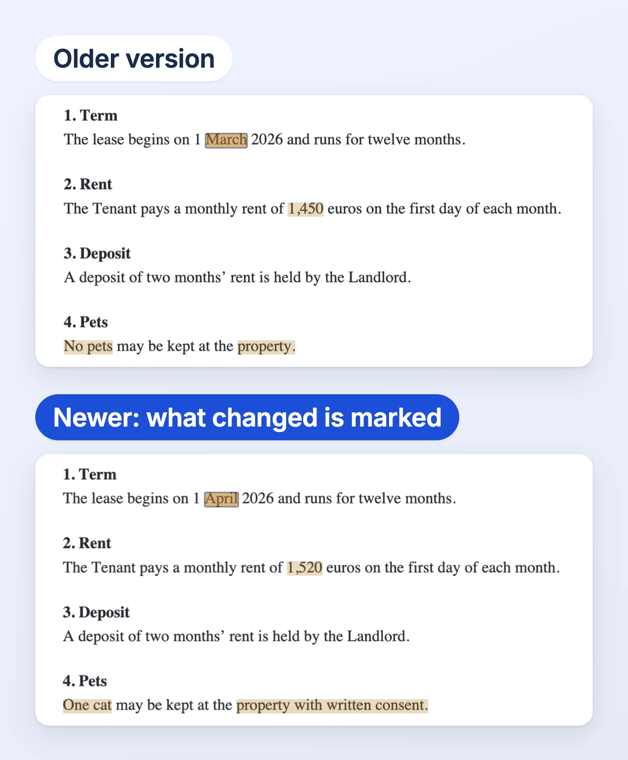 A lease compared with its older version. In the newer one, the changed words are marked in amber: clause 4, Pets, now reads One cat may be kept at the property with written consent, where it read No pets may be kept at the property.
