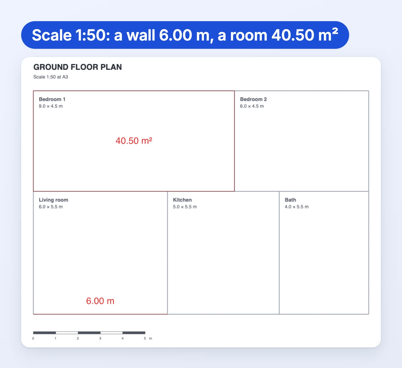 A ground floor plan with the scale set to 1:50. The living room, labelled 6.0 × 5.5 m, has its wall measured in red as 6.00 m, and Bedroom 1, labelled 9.0 × 4.5 m and outlined in red, is measured as 40.50 m².