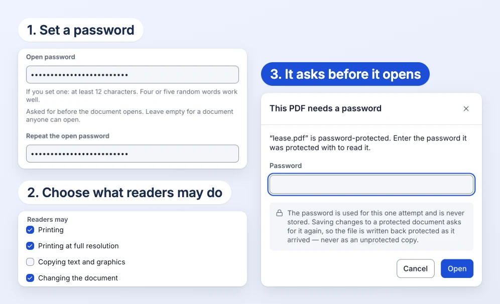 Three panels. Set a password: the Open password field filled in as dots, with the rule at least 12 characters. Choose what readers may do: under Readers may, Printing, Printing at full resolution and Changing the document ticked and Copying text and graphics unticked. It asks before it opens: a This PDF needs a password dialog for lease.pdf with a Password field, a note that the password is used for this one attempt and never stored, and Cancel and Open.