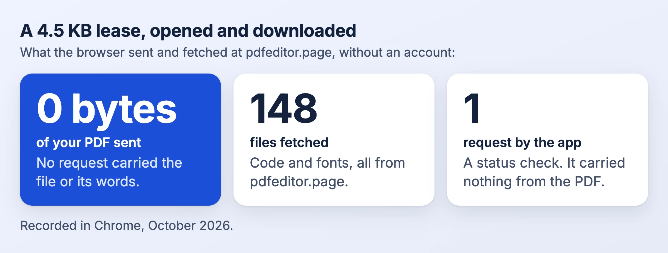 A 4.5 KB lease opened and downloaded at pdfeditor.page without an account, recorded in Chrome in October 2026: 0 bytes of the PDF sent; 148 files fetched, code and fonts, all from pdfeditor.page; 1 request by the app, a status check that carried nothing from the PDF.